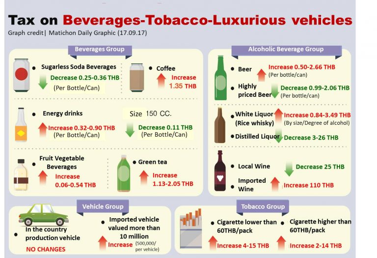 Tax-Beverage-Tobacco-Luxurious Vehicle